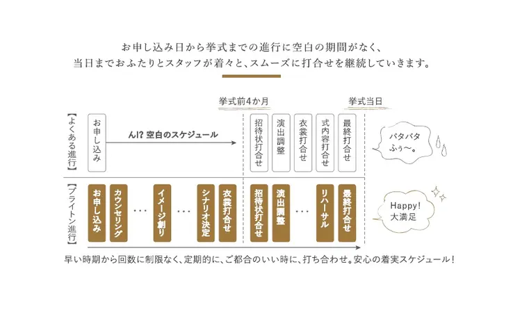 ご成約から挙式当日までの進行に空白期間を設けない独自の打合せスケジュールで
ひとつひとつ安心して準備が進められます。
